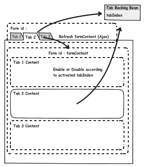 JSF Ajax Tab example